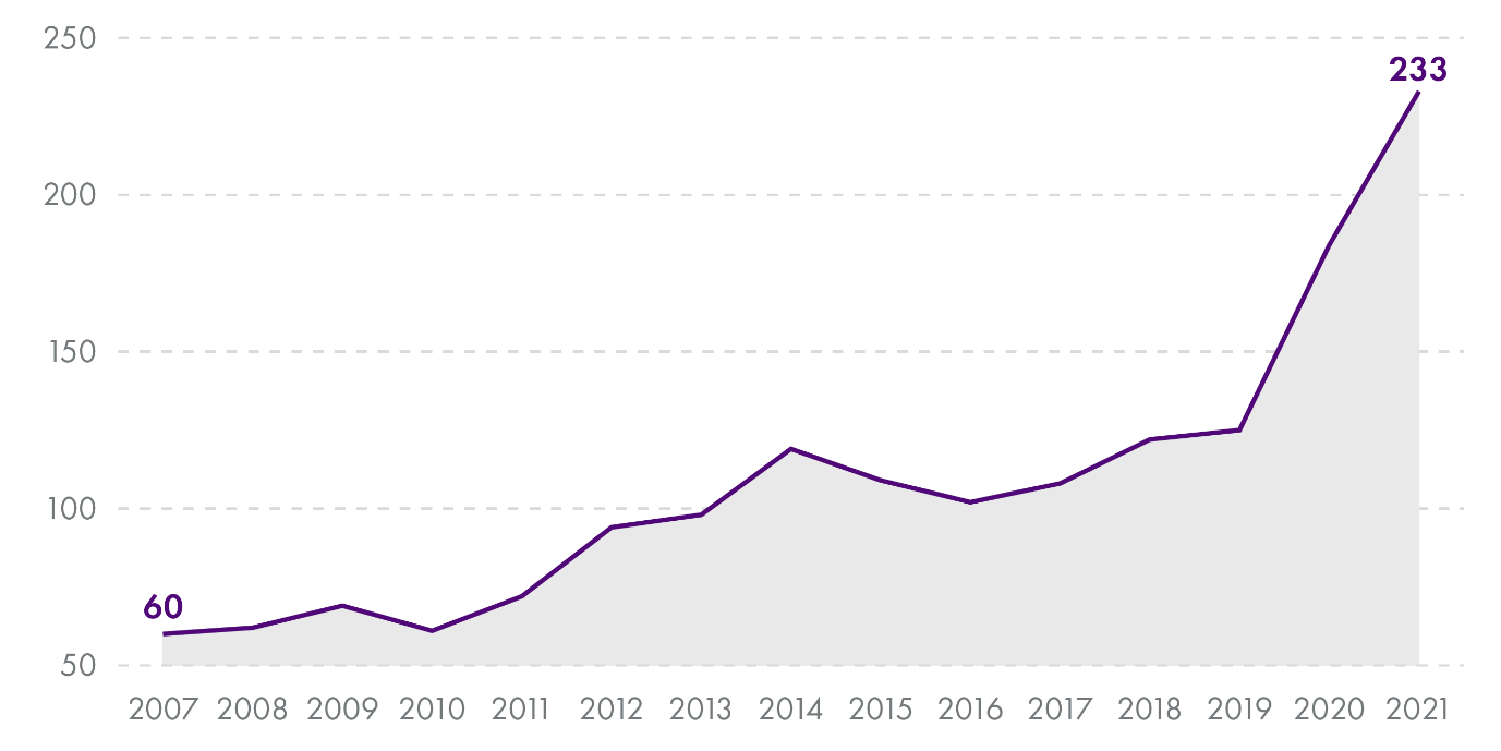 Graph showing trends in child admissions from 2007 (60) to 2021 (233).